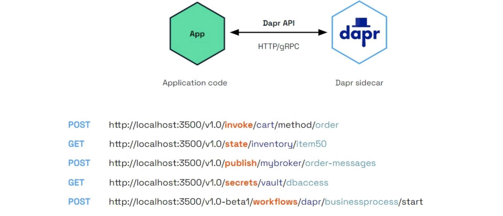 Dapr API